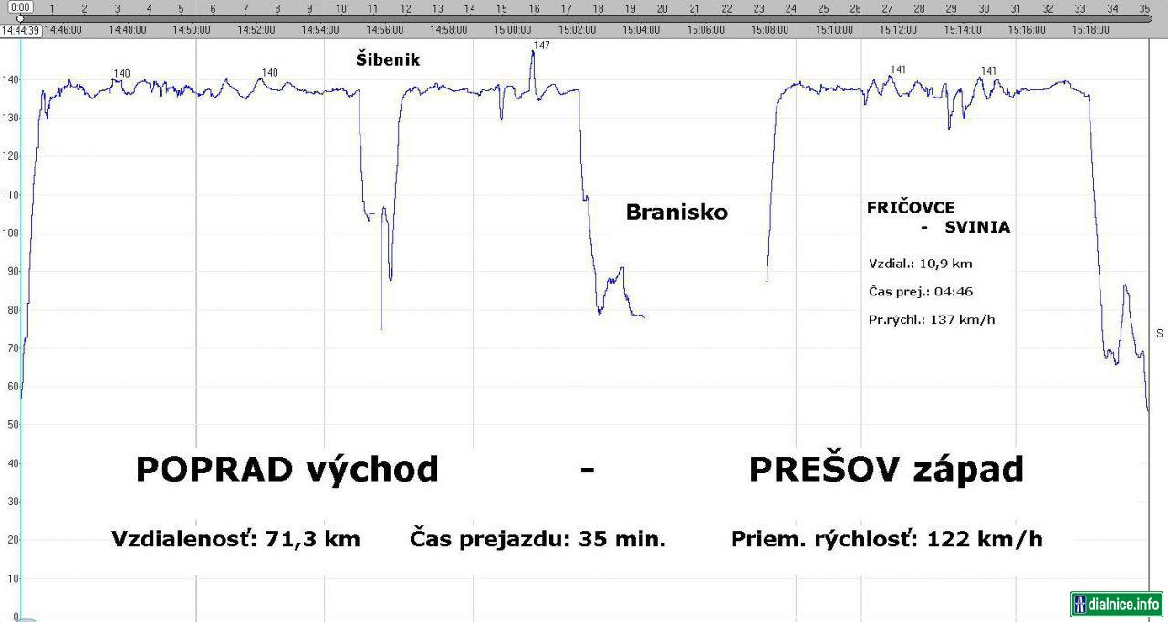 Graf priebehu rychlosti na useku D1 Poprad vychod - Presov zapad