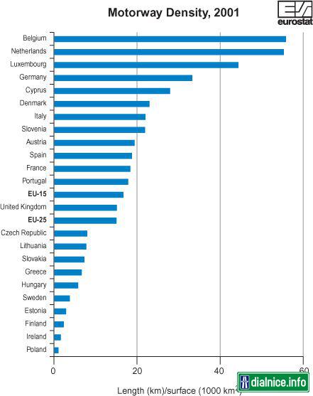 Hustota dialnic v ramci EU-25