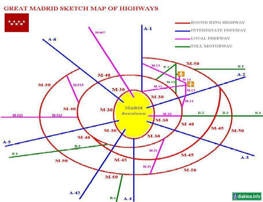Plán rozloženia diaľnic a hlavných ciest v Madride a blízkom okolí