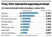 Firmy ktoré najčastejšie vyhrávajú kontrakty na výstavbu diaľnic v Poľsku