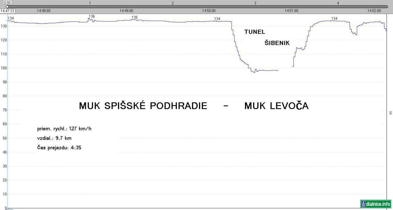 Graf priebehu rychlosti na useku D1 MUK Sp. Podhradie - MUK Levoca