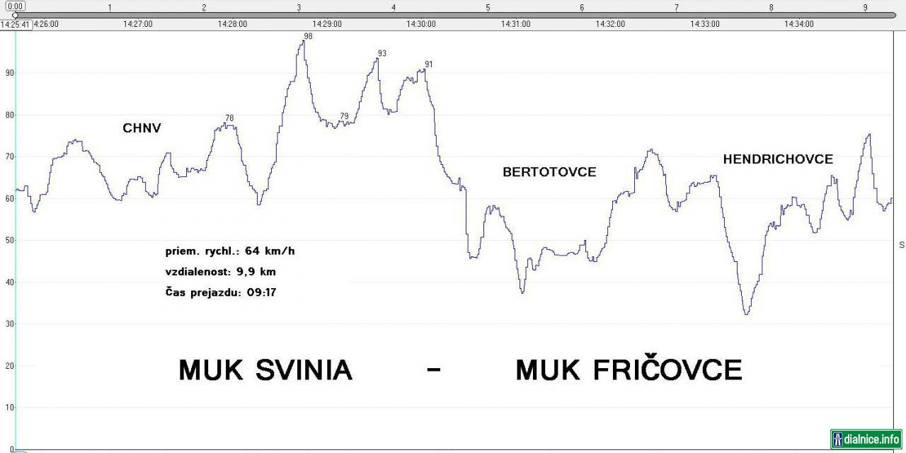 Graf priebehu rychlosti na useku I/18 MUK Svinia - MUK Fričovce