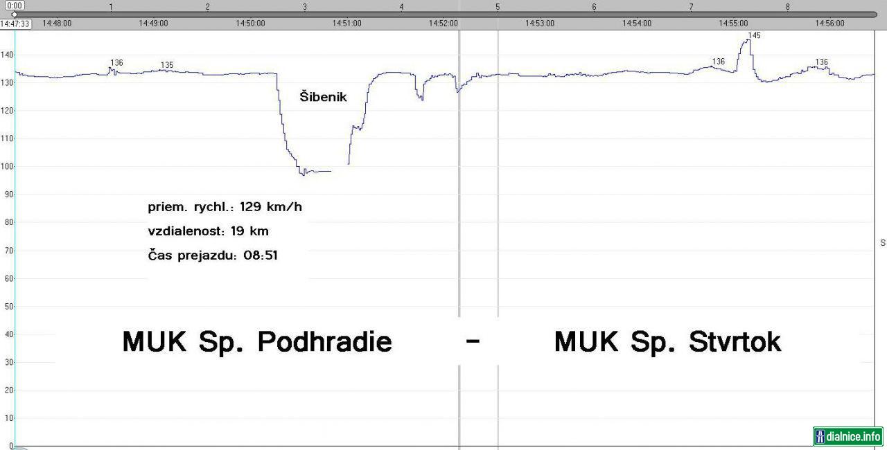 Graf priebehu rychlosti na useku D1 MUK Sp. Podhradie - MUK Sp. Stvrtok