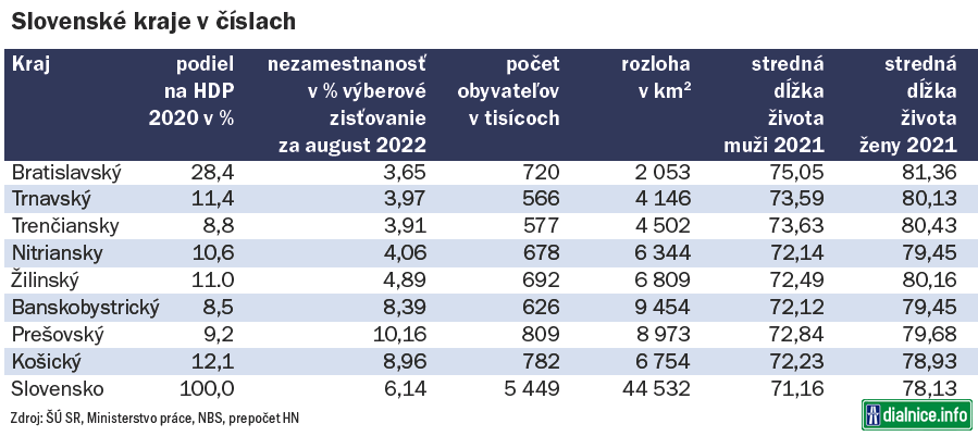 Podiel regionov na tvorbe HDP Slovenska za 2020 (+dalsie statistiky)