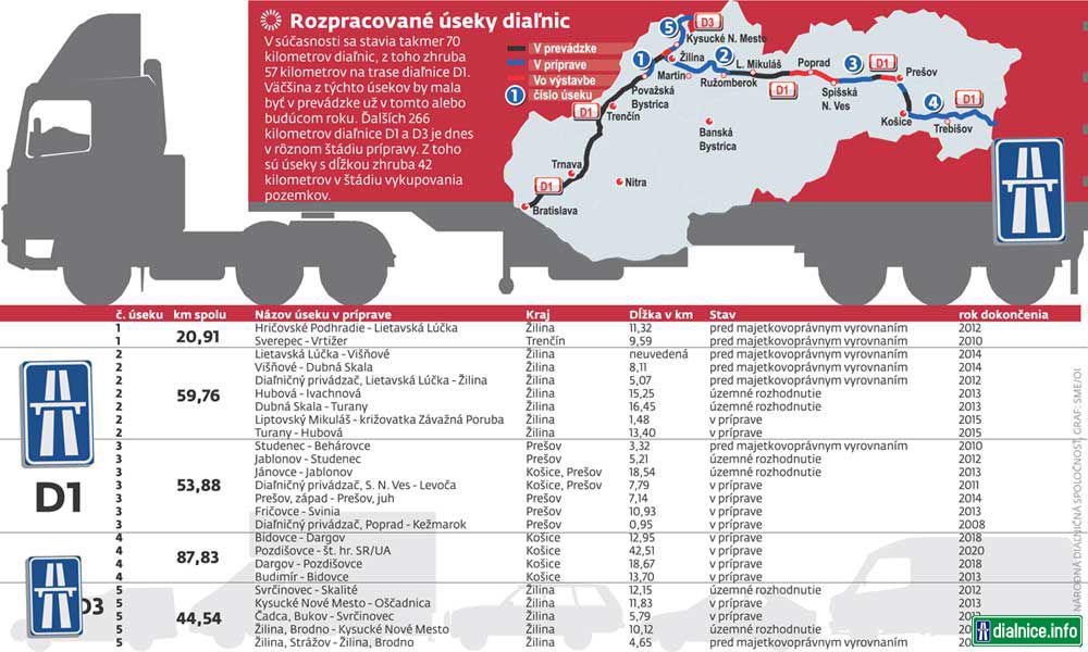 Rozpracovanost dialnic 03/2007