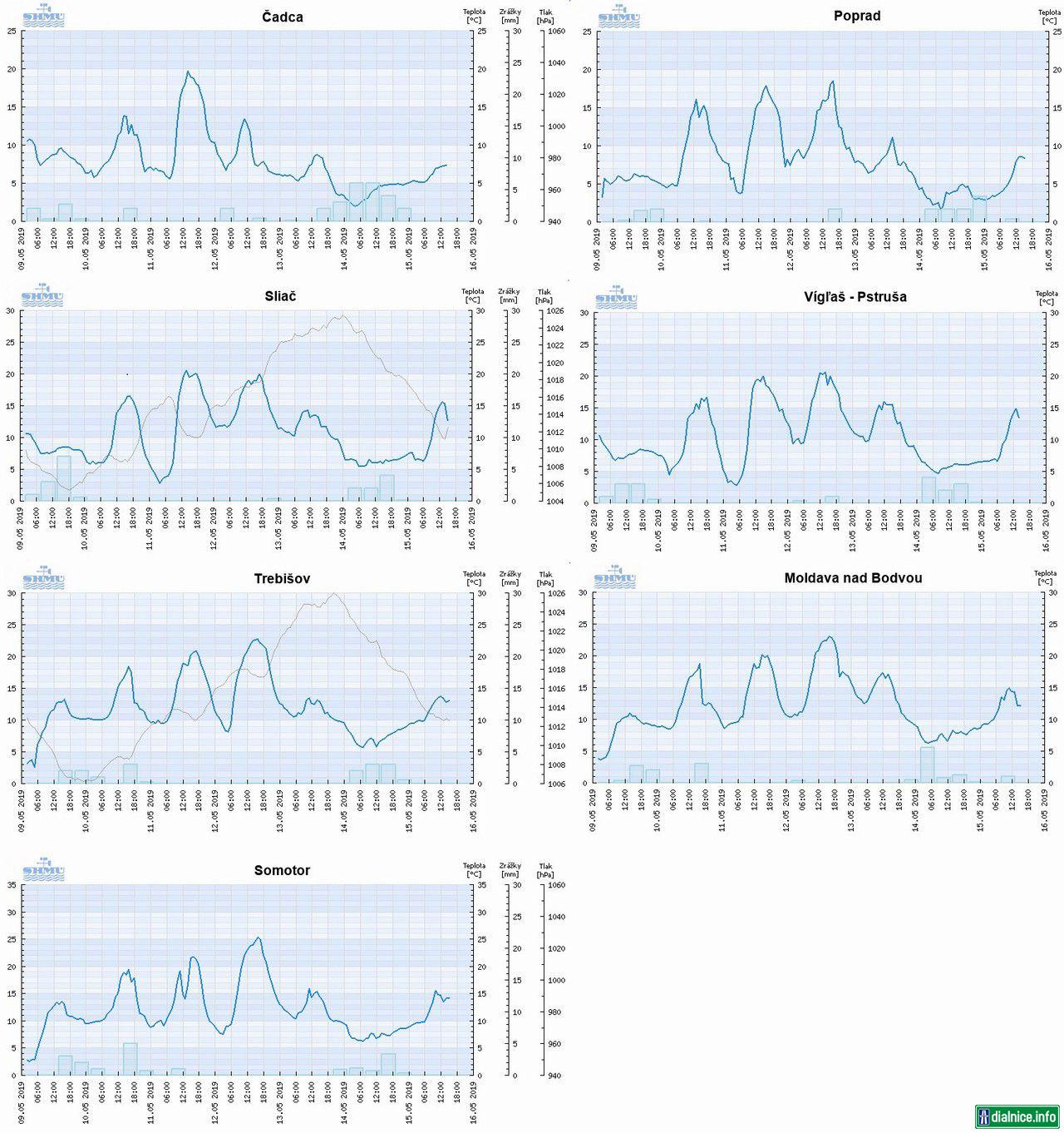 teplota podla SHMU 9-16.05.2019