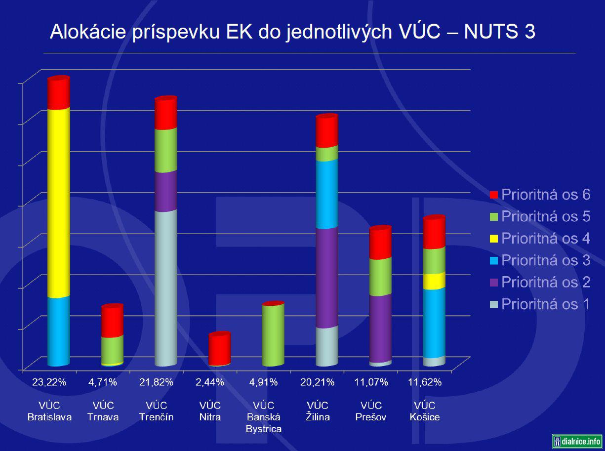 Alokácie OPD podla NUTS 3