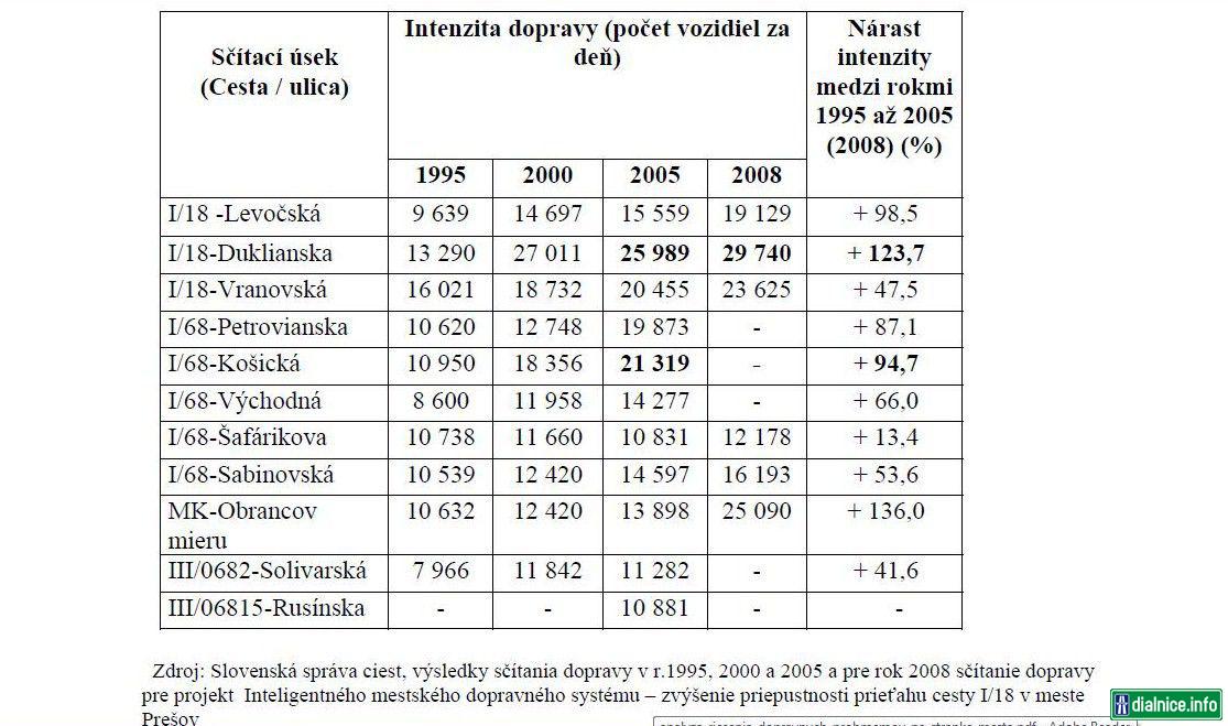 Intenzity PO 1995 - 2008