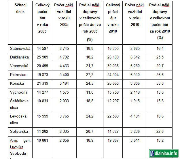 Sčítanie dopravy Prešov 2, 1995-2010