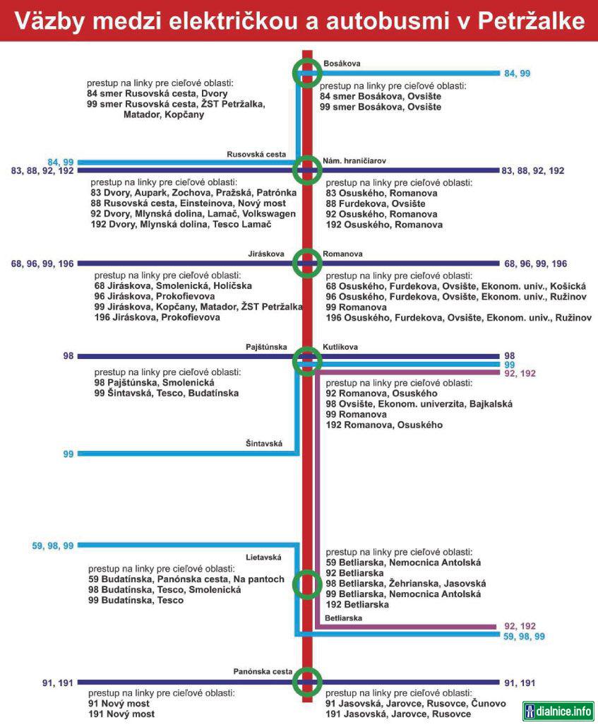 Bratislava NS MHD Bosáková - Janíkov dvor - linkovanie MHD