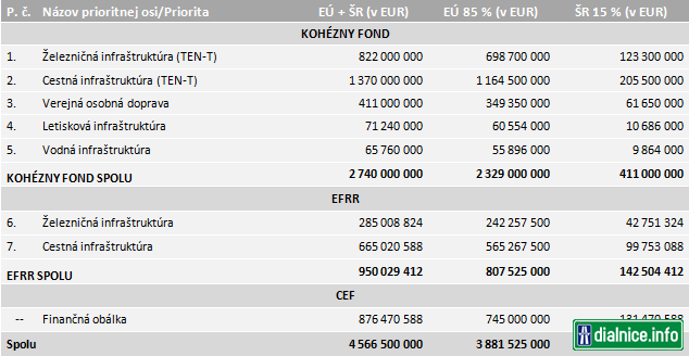 Plánované finančné zdroje – operačný program integrovaná infraštruktúra 2014-2020