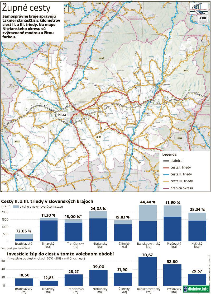 Stav ciest II. a III. triedy a investície do nich