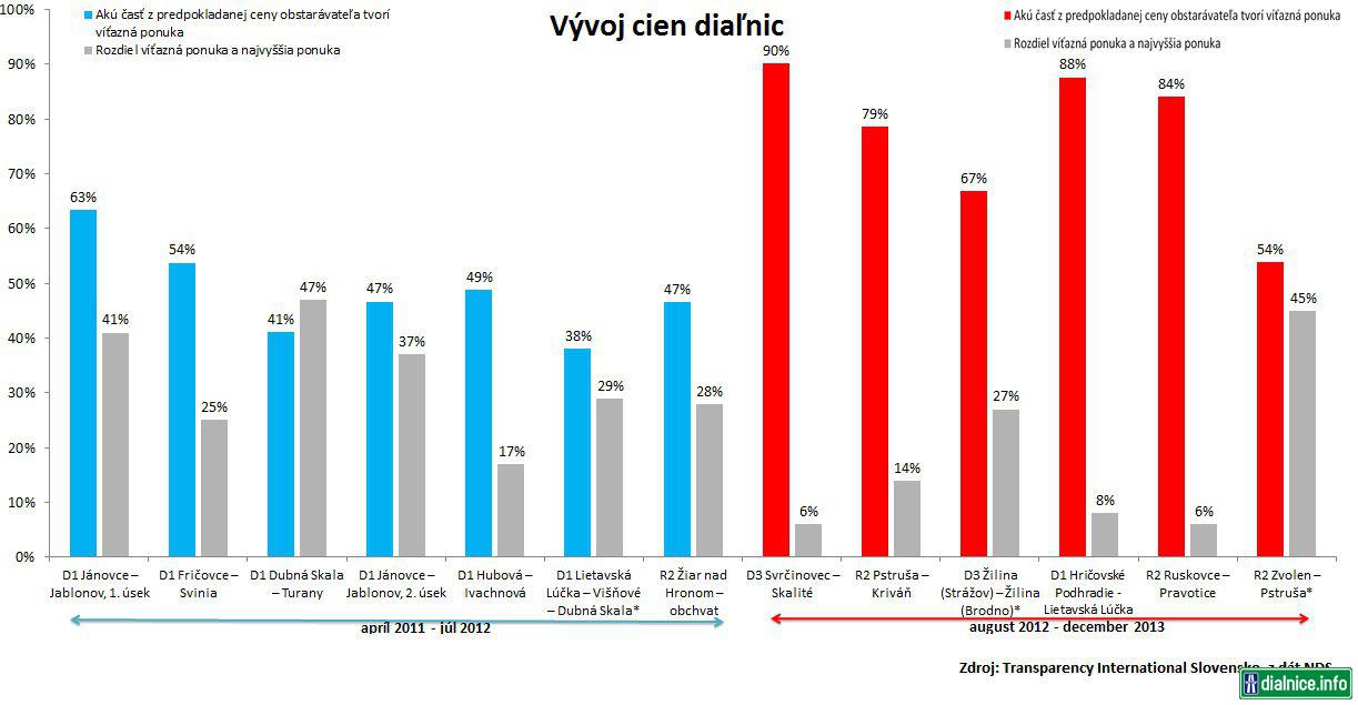 Vývoj cien dialnic - Transparency International Slovensko