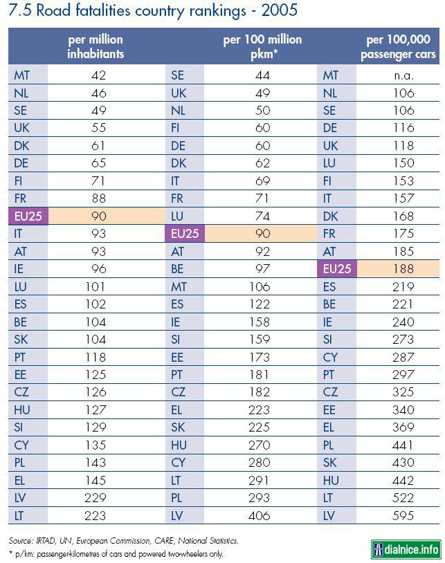 Smrtelne urazy na cestach v ramci EU