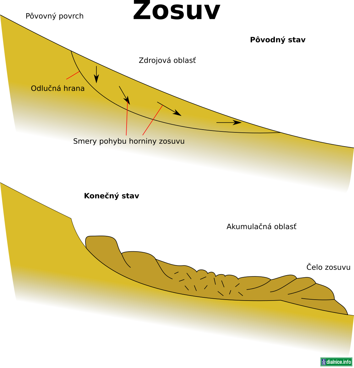 schema zosuvu