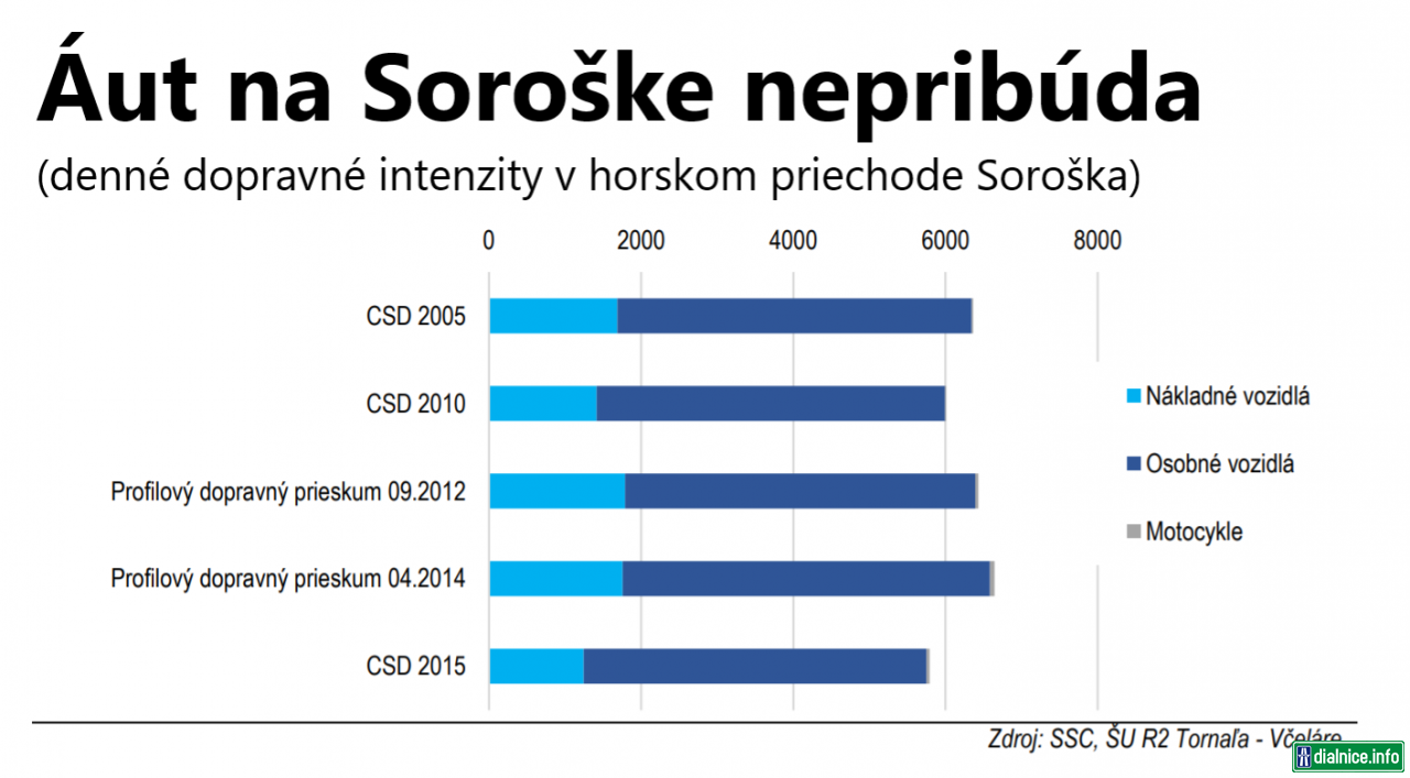 Intenzita Soroska