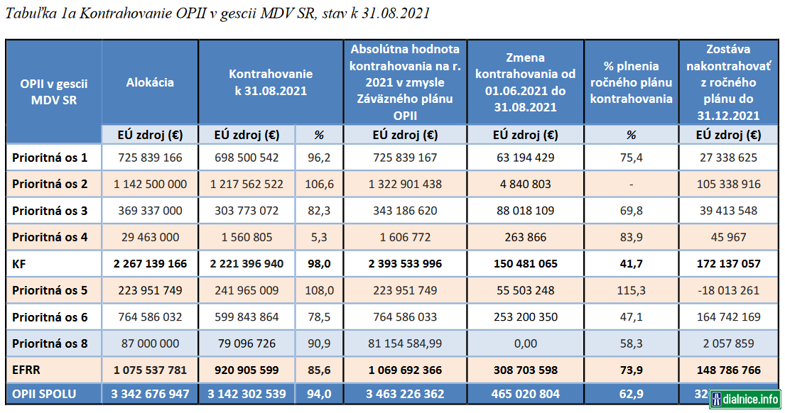 Kontrahovanie v OP II k 31.8.2021