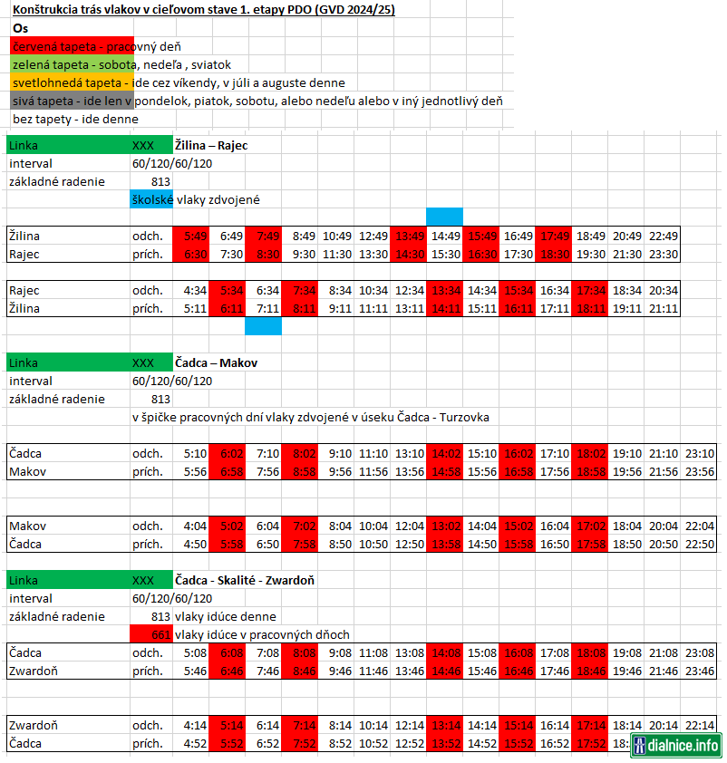 Konštrukcia trás vlakov v cieľovom stave 1. etapy PDO (GVD 2024/25)-  Rajec Makov Zwardoň