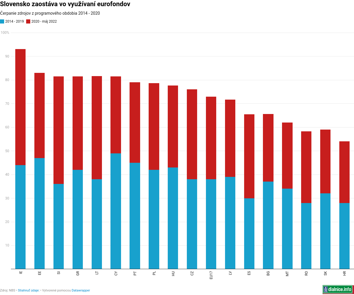 Slovensko zaostáva vo využívaní eurofondov