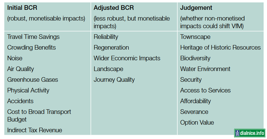 Economic case for HS2 Value for money statement