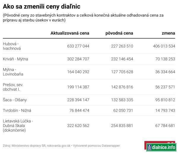 Zdrazenie dialnic