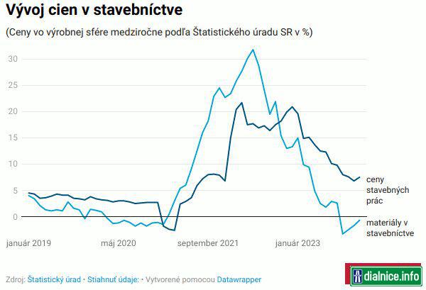 Vývoj cien v stavebníctve