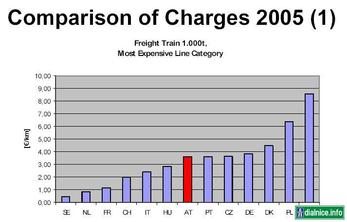 Poplatky na železniciach v EU