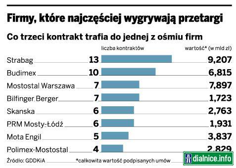 Firmy ktoré najčastejšie vyhrávajú kontrakty na výstavbu diaľnic v Poľsku