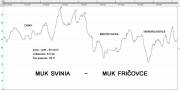 Graf priebehu rychlosti na useku I/18 MUK Svinia - MUK Fričovce