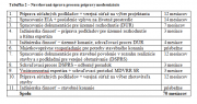 Navrhovaná úprava procesu prípravy modernizácie na ŽSR