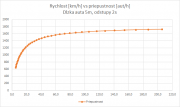 Rychlost vs Priepustnost